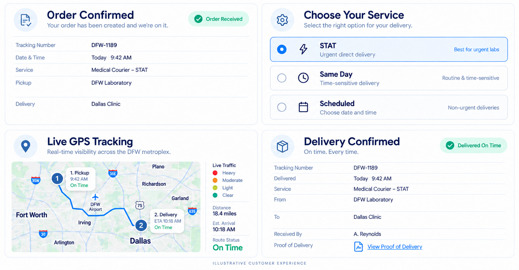 Illustrative Eleven89 customer experience showing order confirmation, service selection, live GPS tracking, and proof of delivery